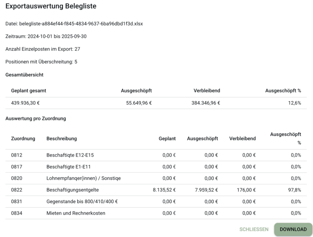 Beispielhafte Beleglisten-Auswertung mit Budgetübersicht und Positionen nach Zuordnung