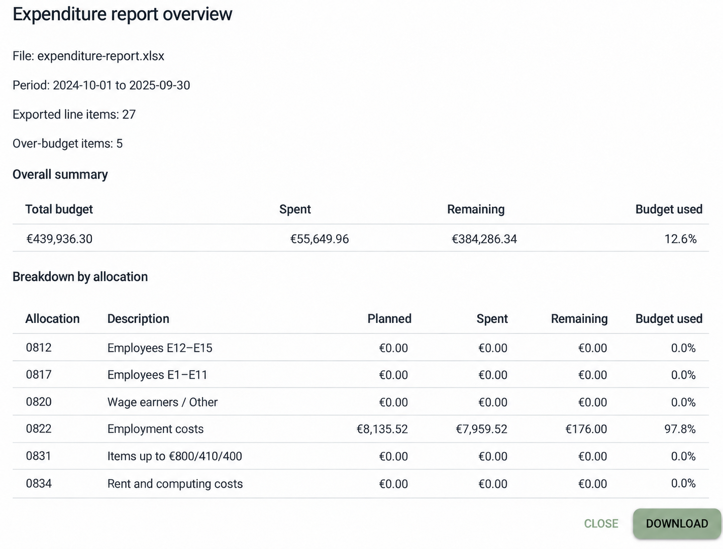 Example expenditure report showing total budget, spending and remaining funds by reporting category